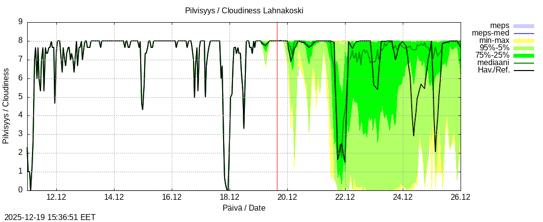 Perhonjoen vesist&ouml;alue - Lahnakoski: tuntiennuste