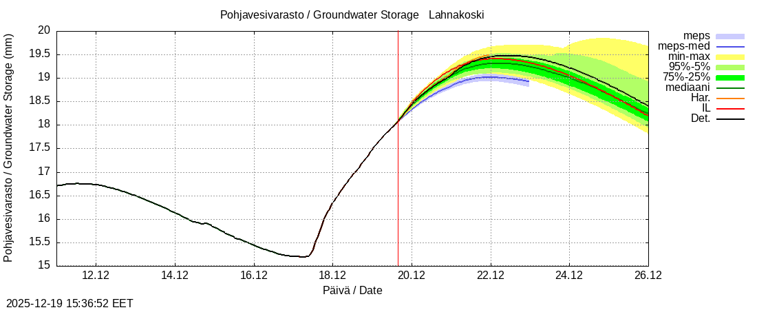 Perhonjoen vesist&ouml;alue - Lahnakoski: tuntiennuste