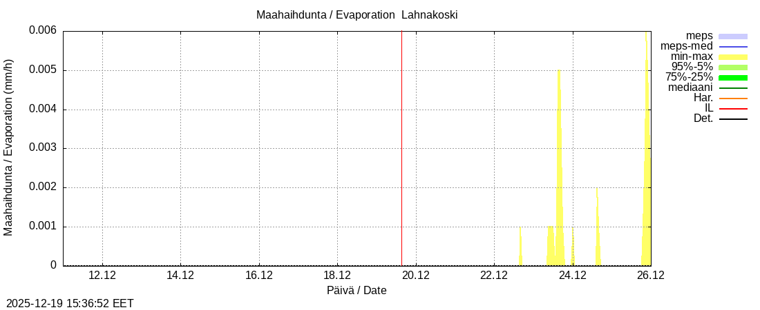 Perhonjoen vesist&ouml;alue - Lahnakoski: tuntiennuste