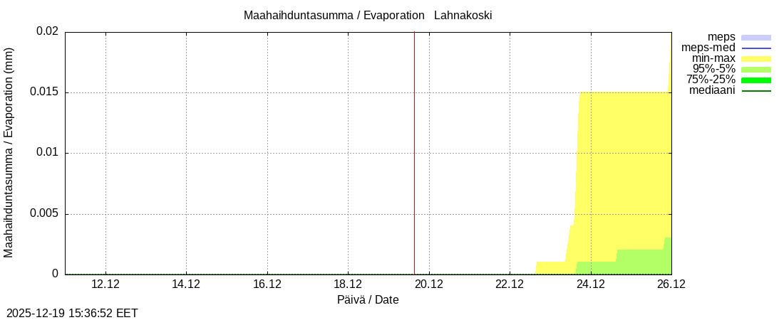 Perhonjoen vesist&ouml;alue - Lahnakoski: tuntiennuste