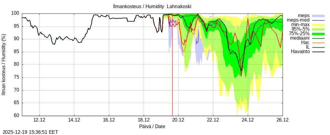 Perhonjoen vesist&ouml;alue - Lahnakoski: tuntiennuste