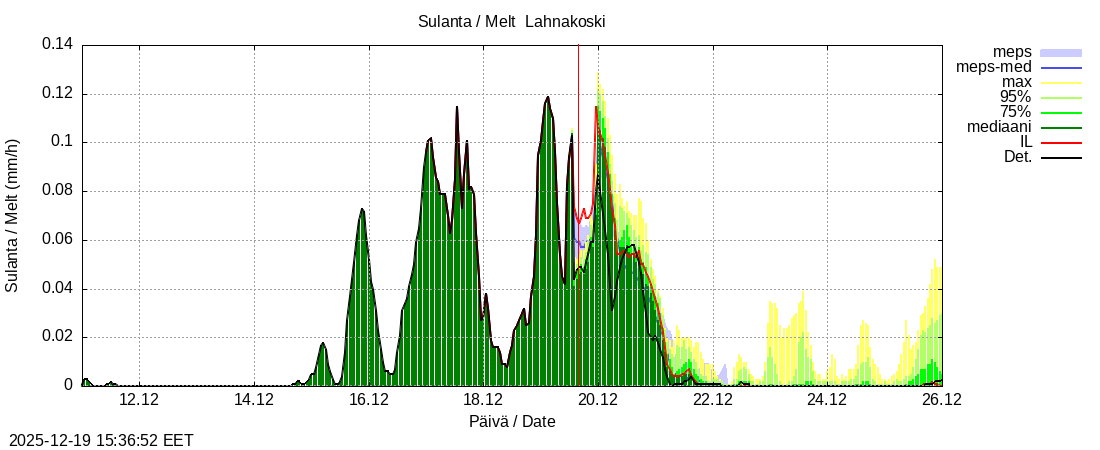 Perhonjoen vesist&ouml;alue - Lahnakoski: tuntiennuste