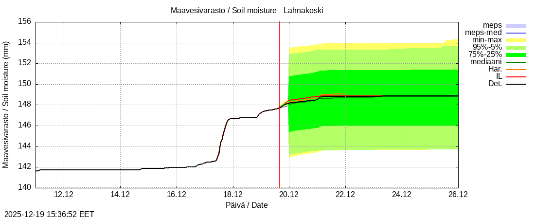 Perhonjoen vesist&ouml;alue - Lahnakoski: tuntiennuste