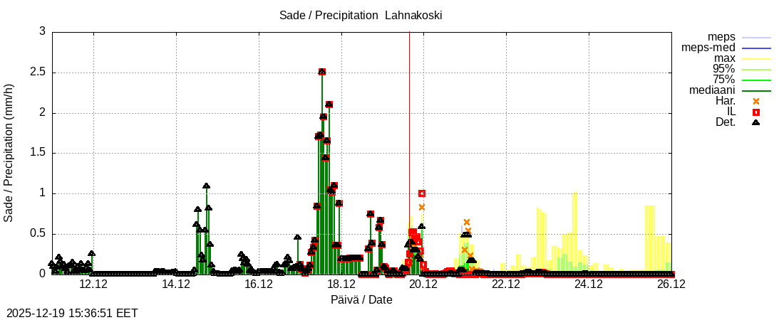 Perhonjoen vesist&ouml;alue - Lahnakoski: tuntiennuste