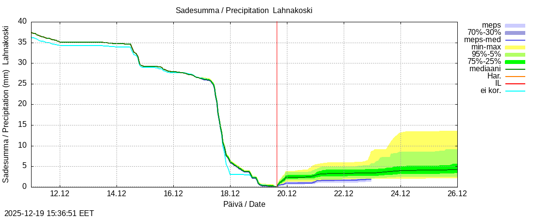 Perhonjoen vesist&ouml;alue - Lahnakoski: tuntiennuste
