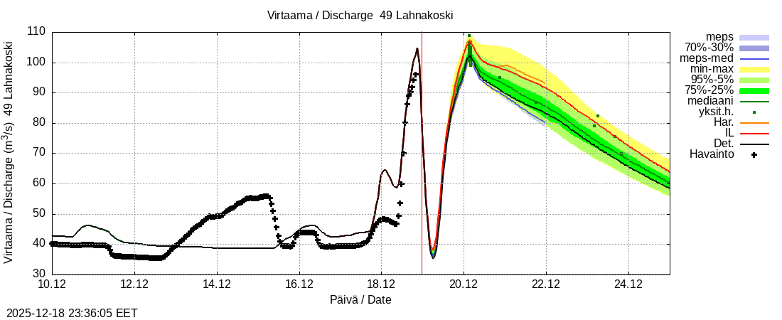 Perhonjoen vesistöalue - Lahnakoski: tuntiennuste