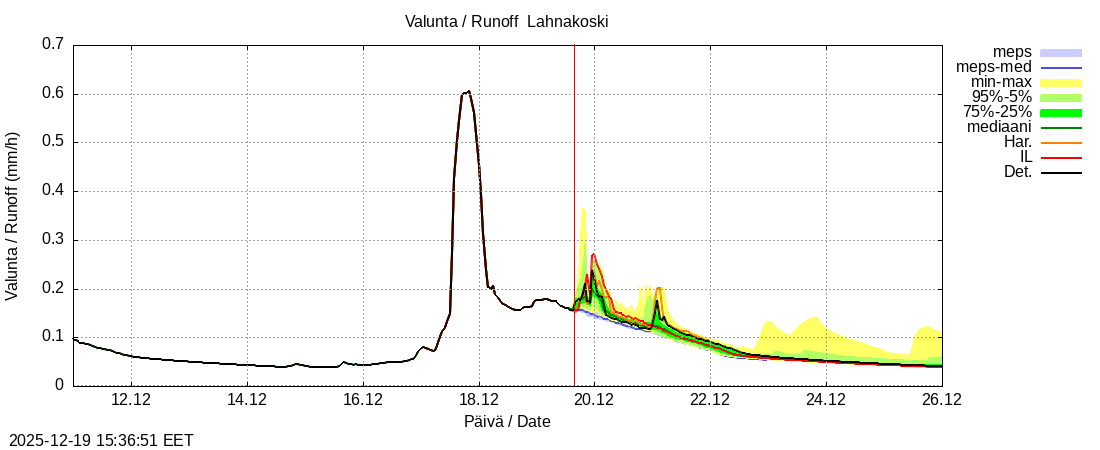 Perhonjoen vesist&ouml;alue - Lahnakoski: tuntiennuste