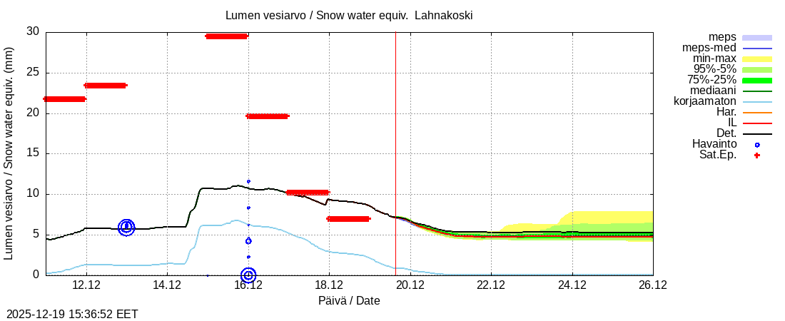 Perhonjoen vesist&ouml;alue - Lahnakoski: tuntiennuste