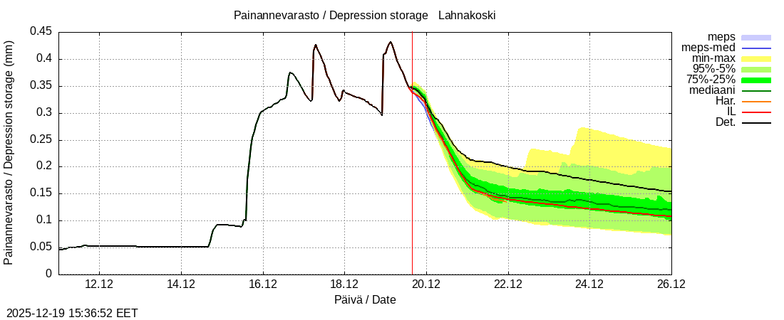 Perhonjoen vesist&ouml;alue - Lahnakoski: tuntiennuste