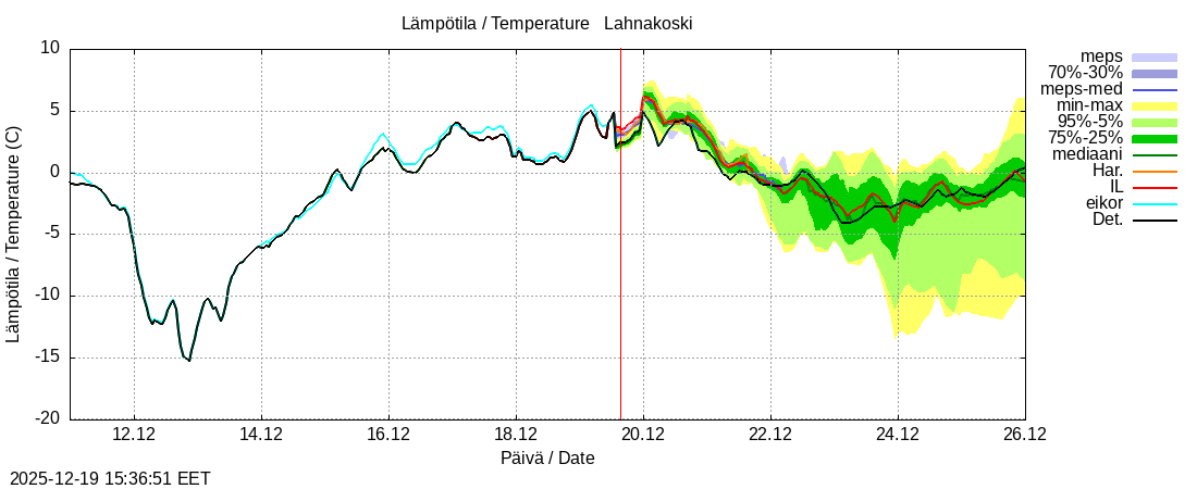 Perhonjoen vesist&ouml;alue - Lahnakoski: tuntiennuste