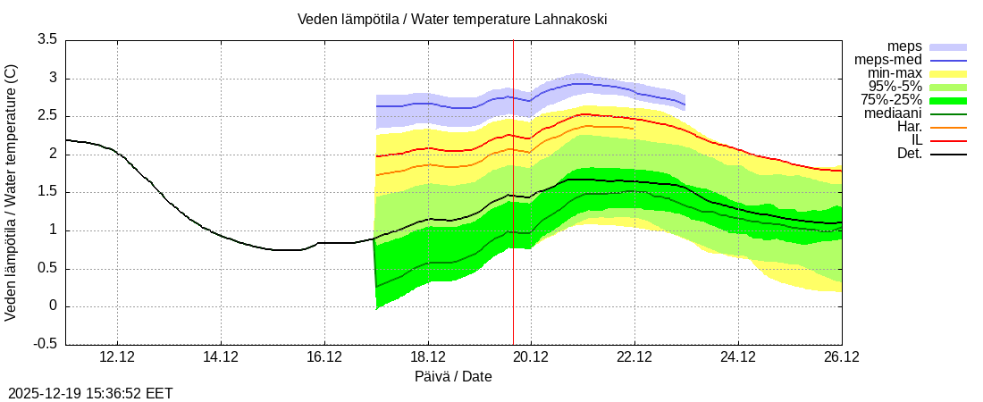 Perhonjoen vesist&ouml;alue - Lahnakoski: tuntiennuste