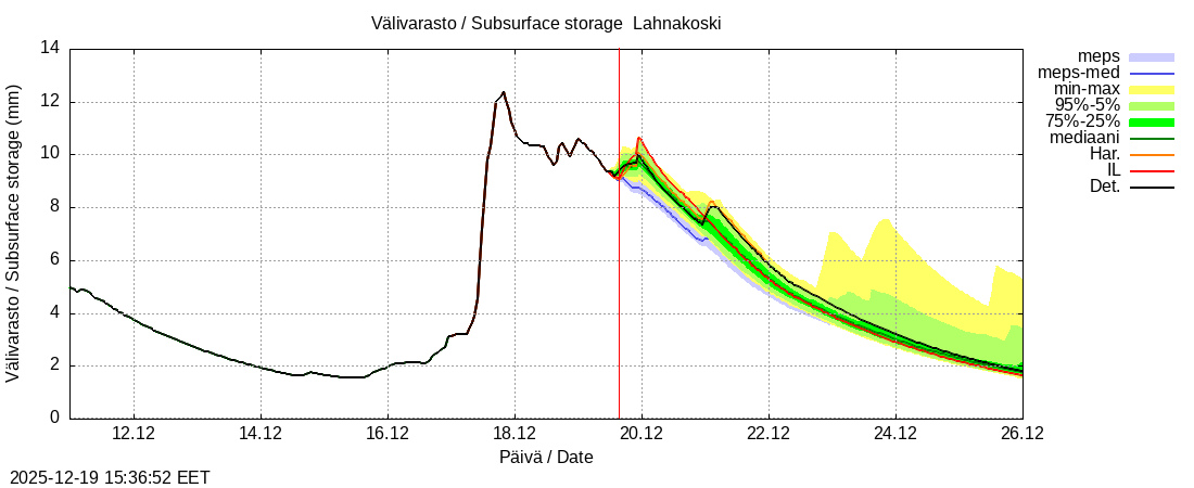 Perhonjoen vesist&ouml;alue - Lahnakoski: tuntiennuste