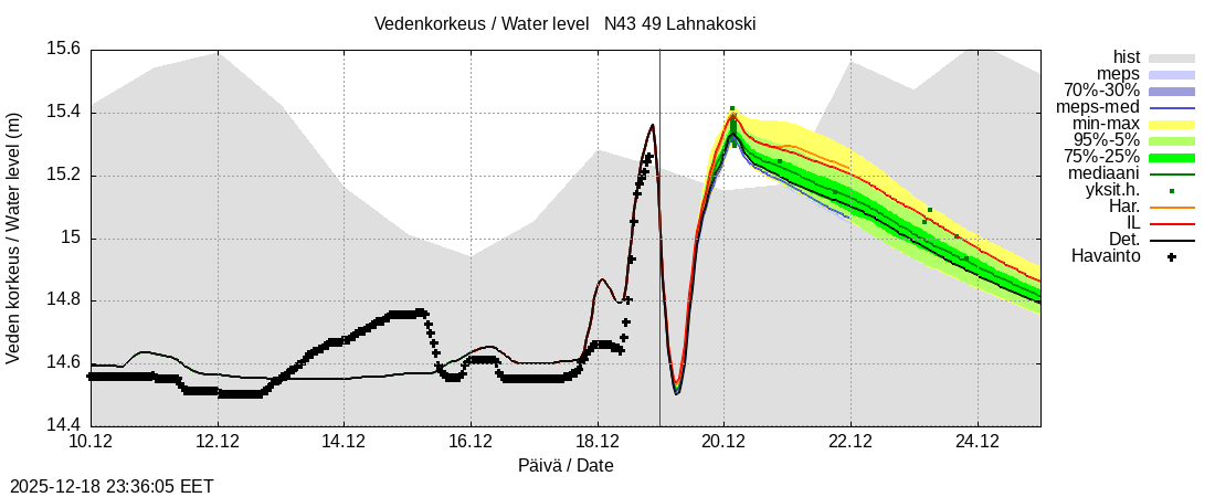 Perhonjoen vesistöalue - Lahnakoski: tuntiennuste