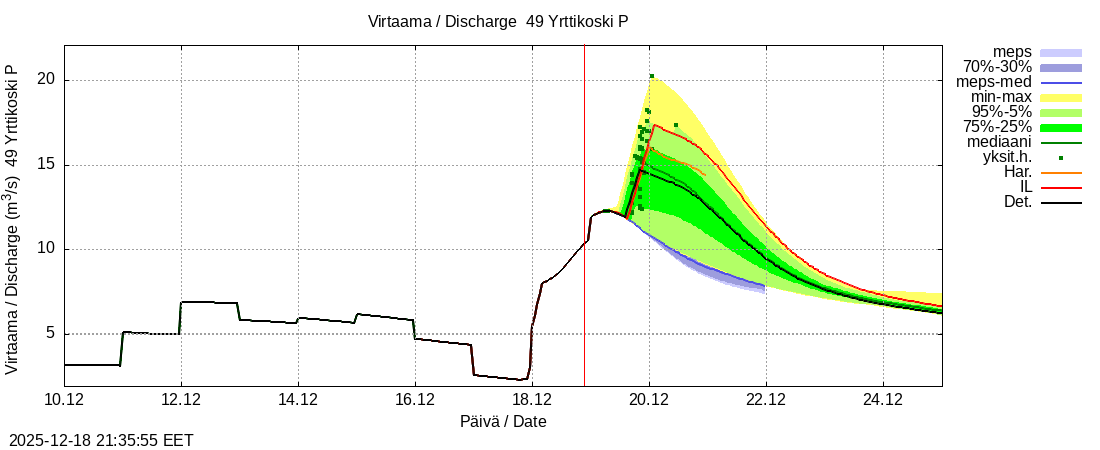 Perhonjoen vesistöalue - Yrttikoski: tuntiennuste