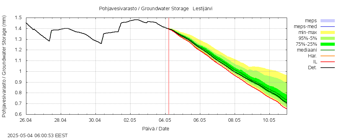 Lestijoen vesistöalue - Lestijärvi: tuntiennuste