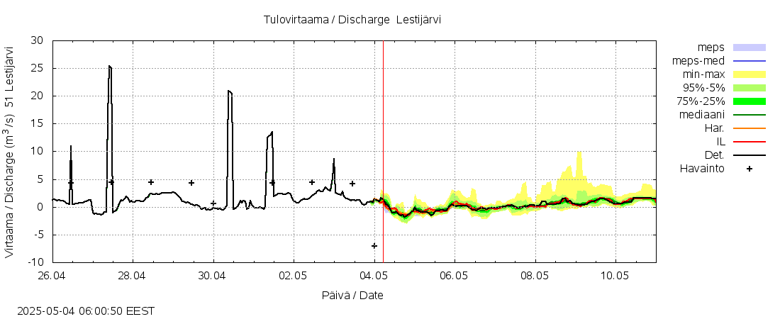 Lestijoen vesistöalue - Lestijärvi: tuntiennuste