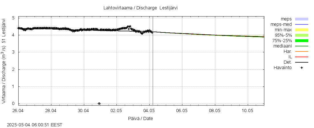 Lestijoen vesistöalue - Lestijärvi: tuntiennuste