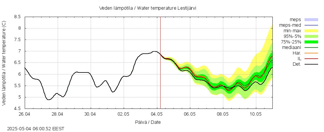 Lestijoen vesistöalue - Lestijärvi: tuntiennuste