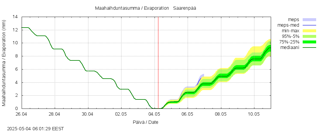 Lestijoen vesistöalue - Saarenpää: tuntiennuste