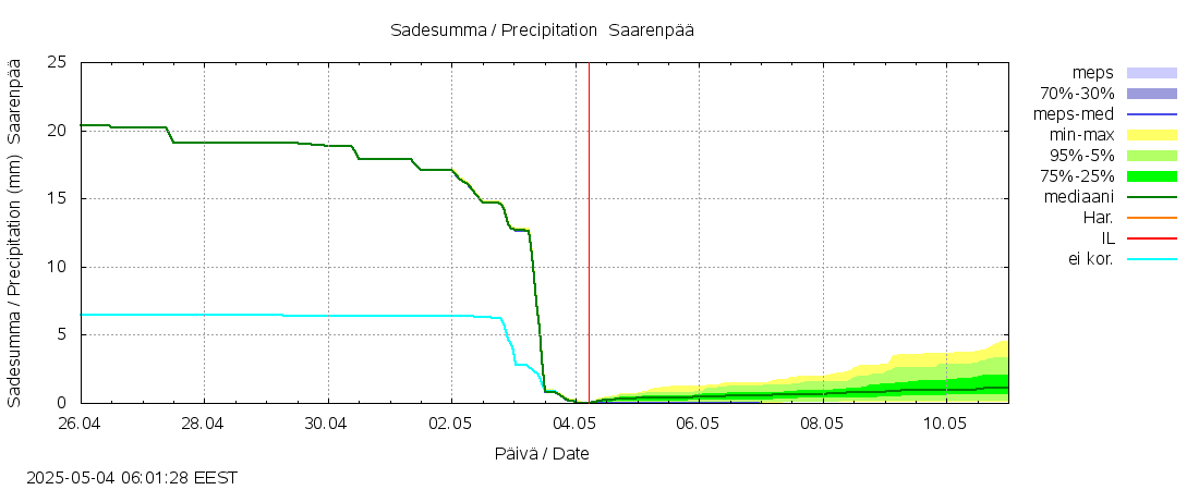 Lestijoen vesistöalue - Saarenpää: tuntiennuste
