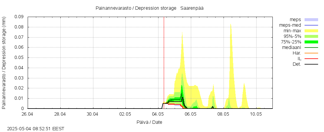Lestijoen vesistöalue - Saarenpää: tuntiennuste