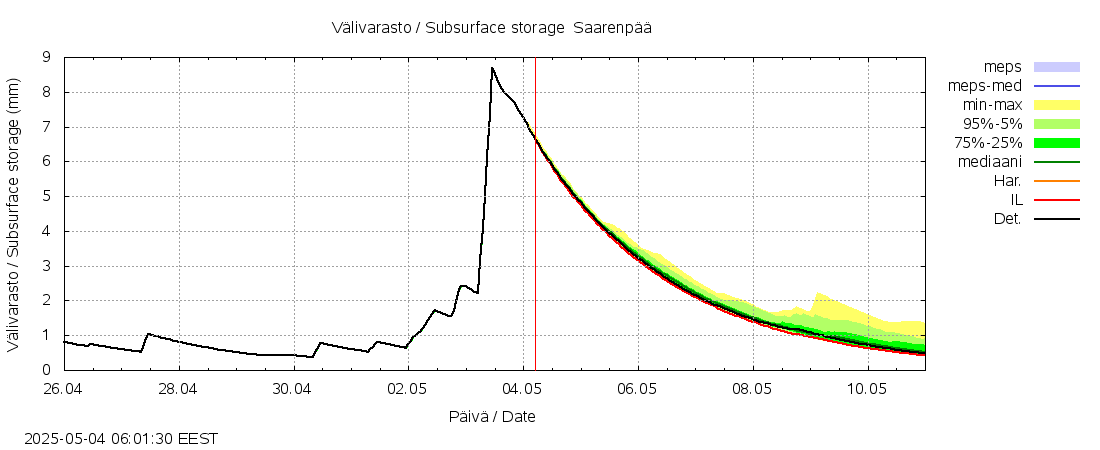 Lestijoen vesistöalue - Saarenpää: tuntiennuste