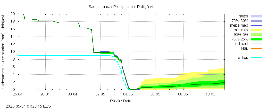 Kalajoen vesistöalue - Pidisjärvi: tuntiennuste
