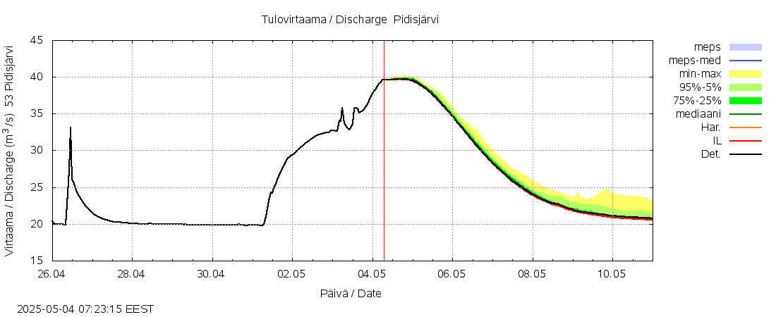 Kalajoen vesistöalue - Pidisjärvi: tuntiennuste