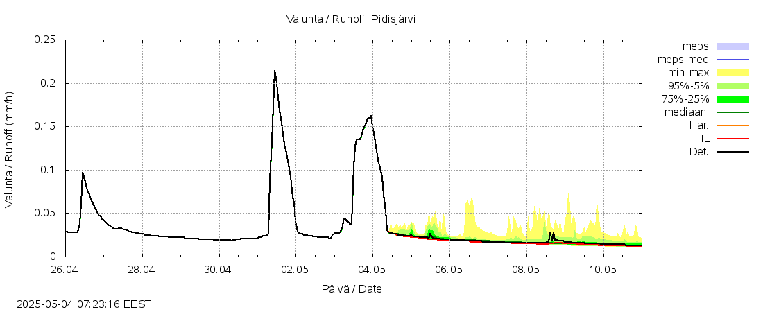 Kalajoen vesistöalue - Pidisjärvi: tuntiennuste