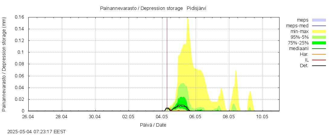 Kalajoen vesistöalue - Pidisjärvi: tuntiennuste