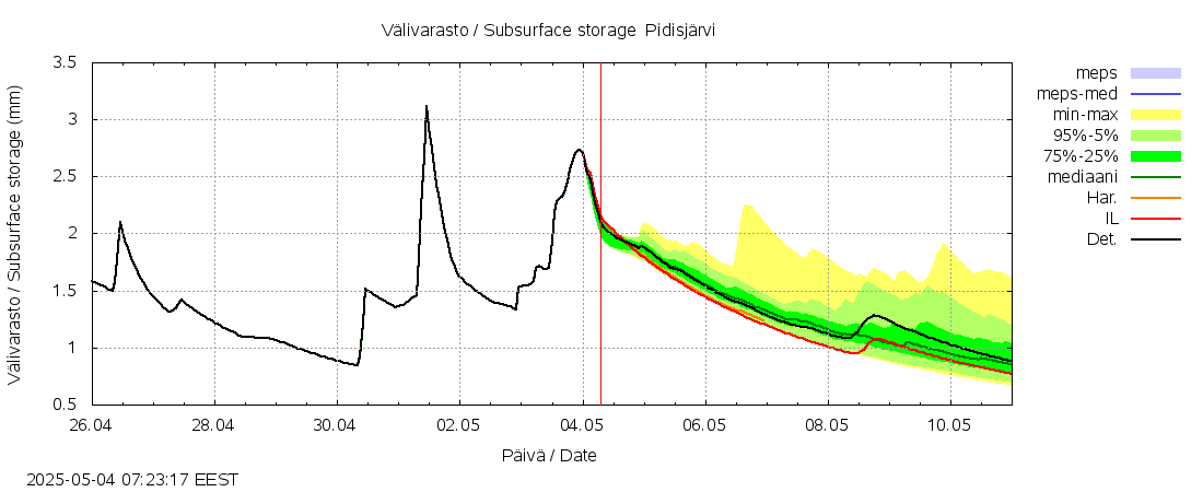 Kalajoen vesistöalue - Pidisjärvi: tuntiennuste