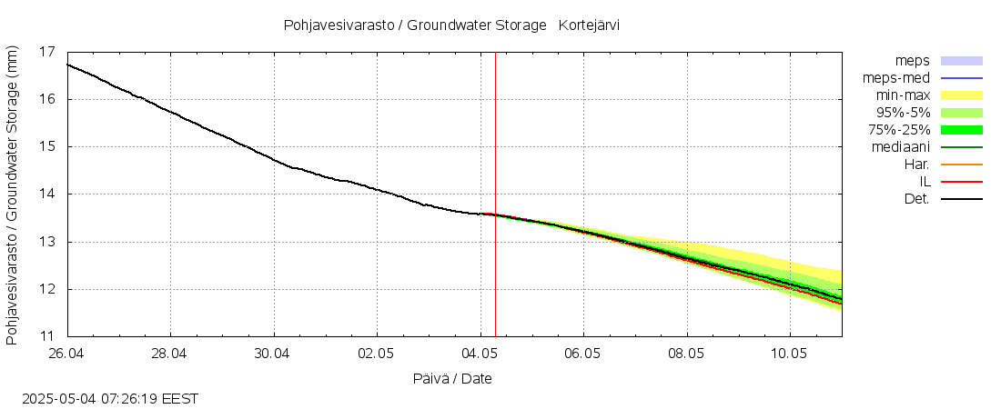 Kalajoen vesistöalue - Kortejärvi: tuntiennuste