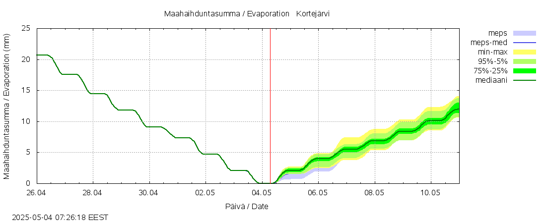 Kalajoen vesistöalue - Kortejärvi: tuntiennuste