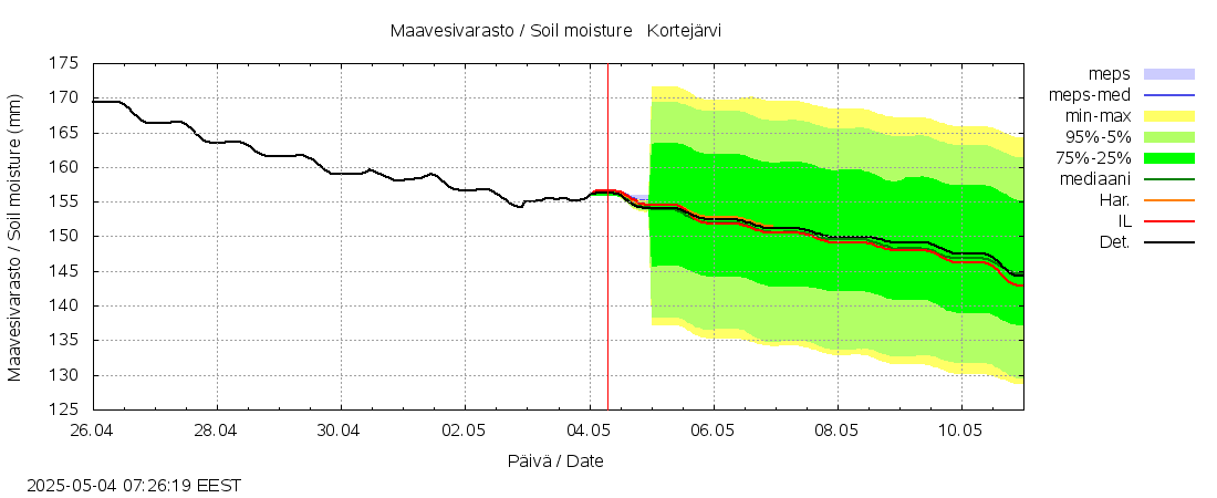 Kalajoen vesistöalue - Kortejärvi: tuntiennuste