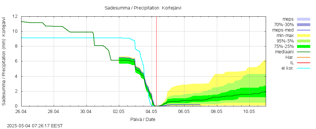 Kalajoen vesistöalue - Kortejärvi: tuntiennuste