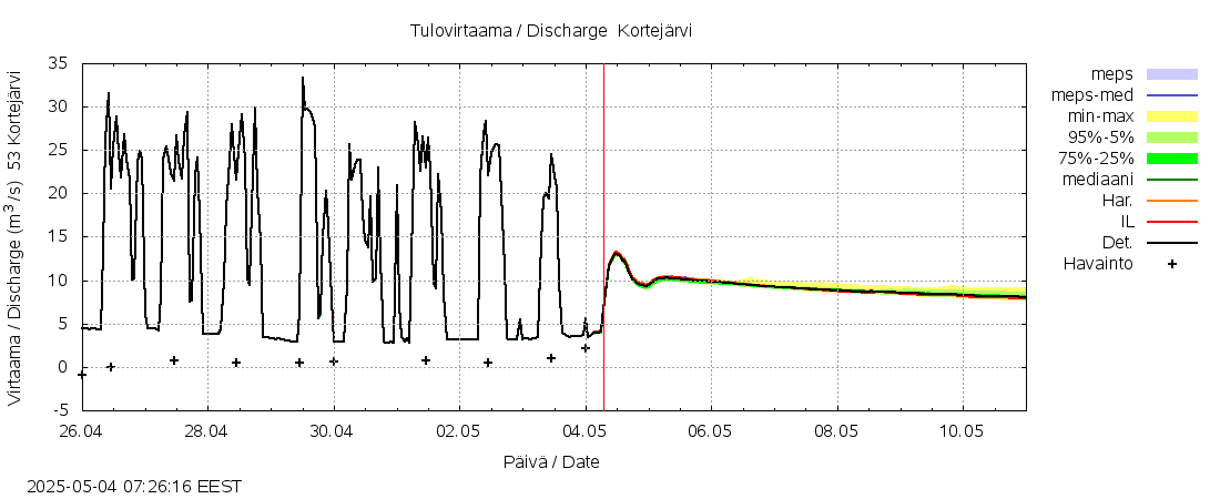Kalajoen vesistöalue - Kortejärvi: tuntiennuste