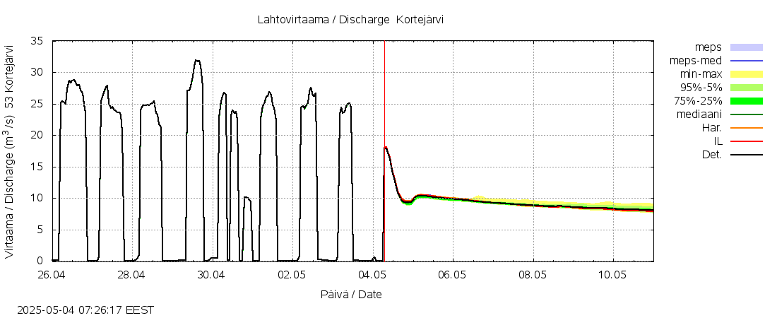 Kalajoen vesistöalue - Kortejärvi: tuntiennuste