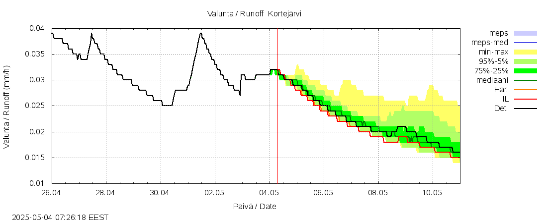 Kalajoen vesistöalue - Kortejärvi: tuntiennuste