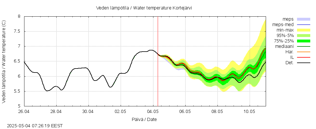 Kalajoen vesistöalue - Kortejärvi: tuntiennuste