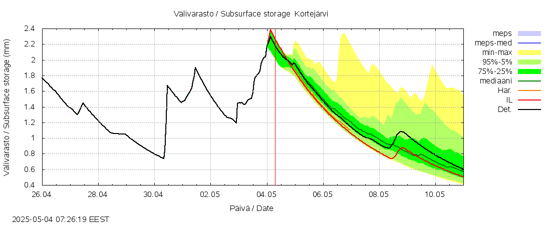 Kalajoen vesistöalue - Kortejärvi: tuntiennuste