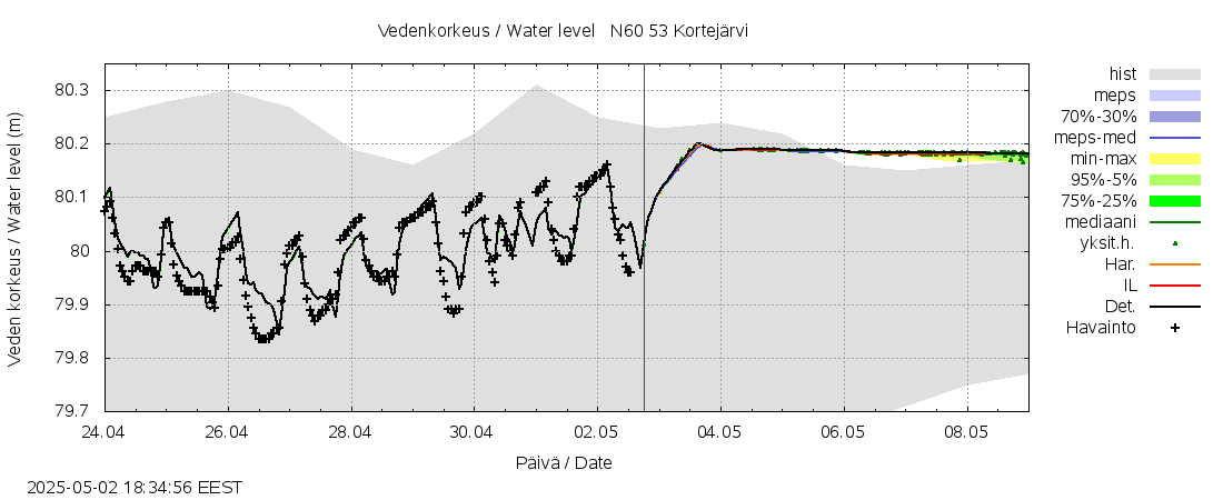 Kalajoen vesistöalue - Kortejärvi: tuntiennuste
