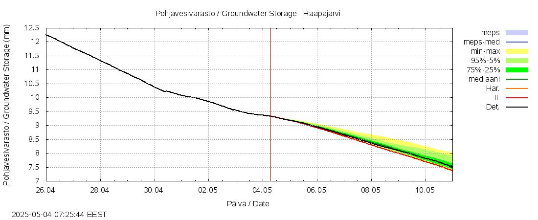 Kalajoen vesistöalue - Haapajärvi: tuntiennuste