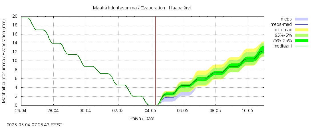 Kalajoen vesistöalue - Haapajärvi: tuntiennuste