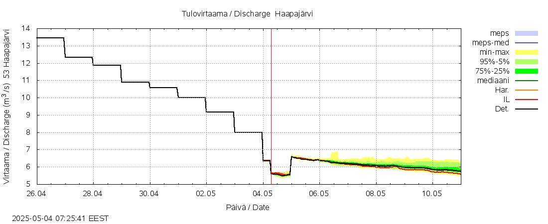 Kalajoen vesistöalue - Haapajärvi: tuntiennuste