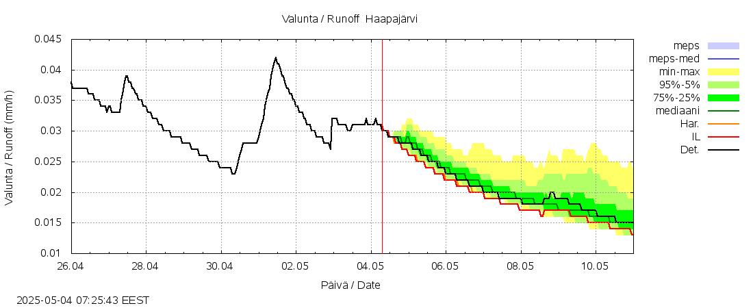 Kalajoen vesistöalue - Haapajärvi: tuntiennuste
