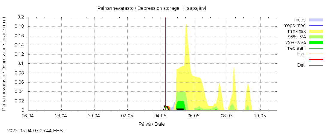 Kalajoen vesistöalue - Haapajärvi: tuntiennuste