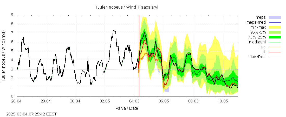 Kalajoen vesistöalue - Haapajärvi: tuntiennuste