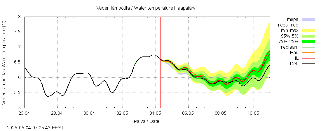 Kalajoen vesistöalue - Haapajärvi: tuntiennuste