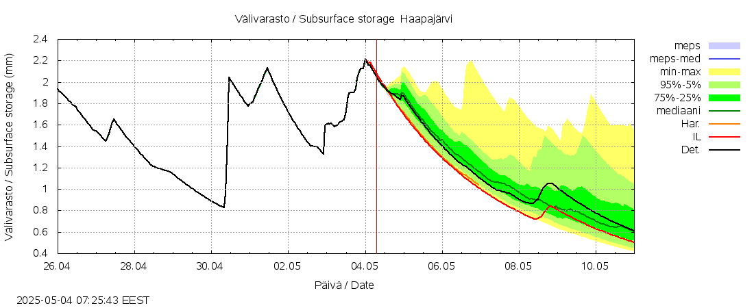 Kalajoen vesistöalue - Haapajärvi: tuntiennuste