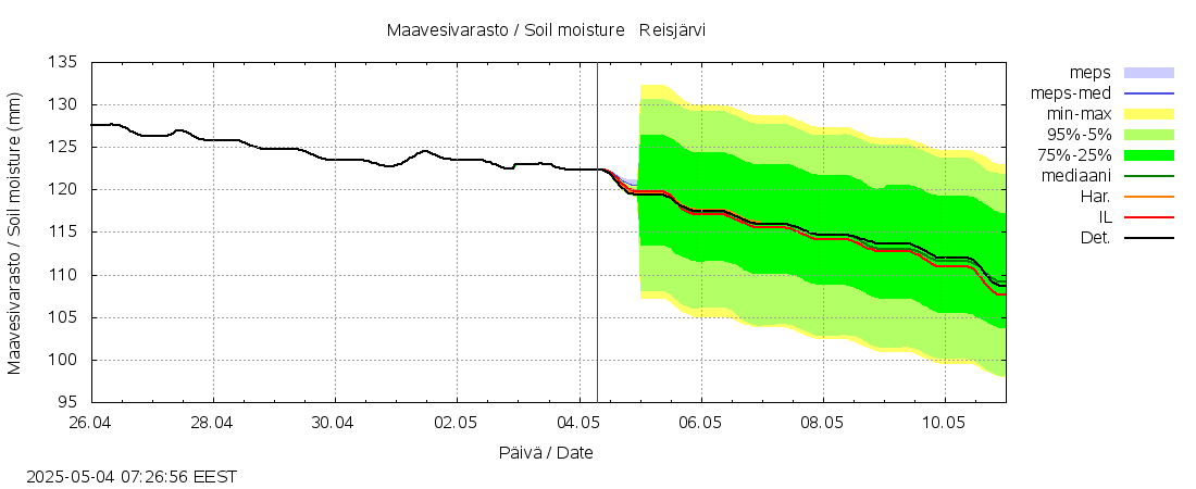 Kalajoen vesistöalue - Reis-Vuohtojärvi: tuntiennuste